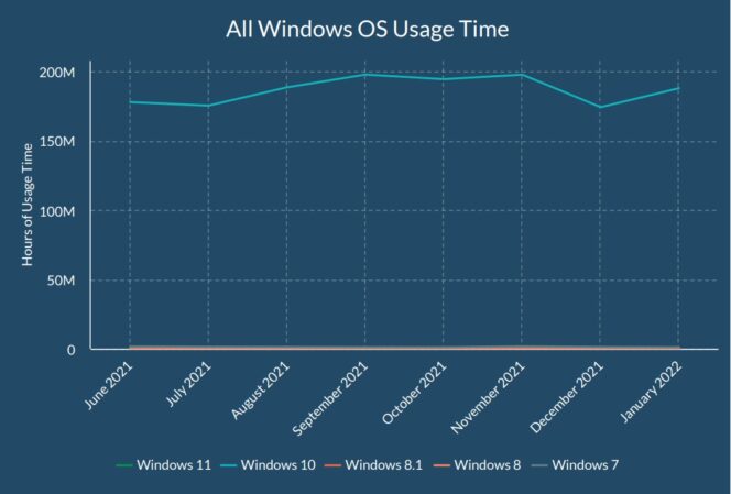 Baixo uso do Windows 11 nas empresas