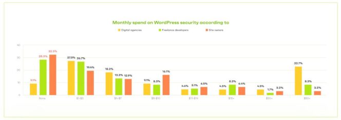 Consciência e orçamento insuficientes para a segurança do site WordPress