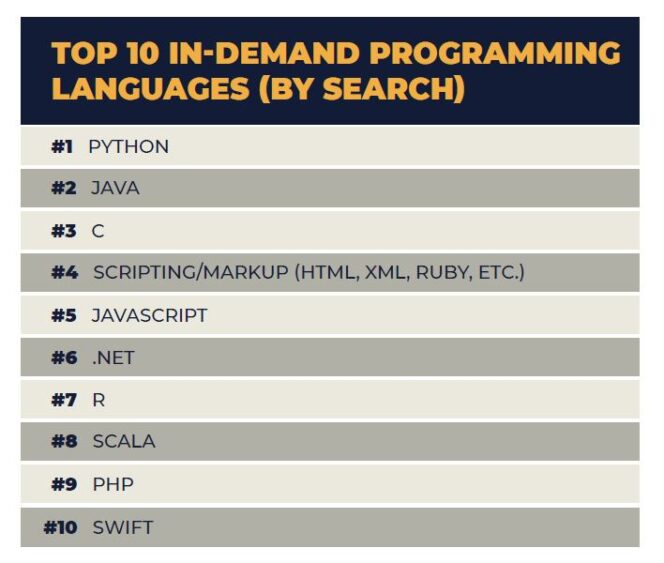 As linguagens de computador mais pesquisadas em 2021