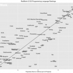 JavaScript é a linguagem de programação mais popular, Python ultrapassa Java